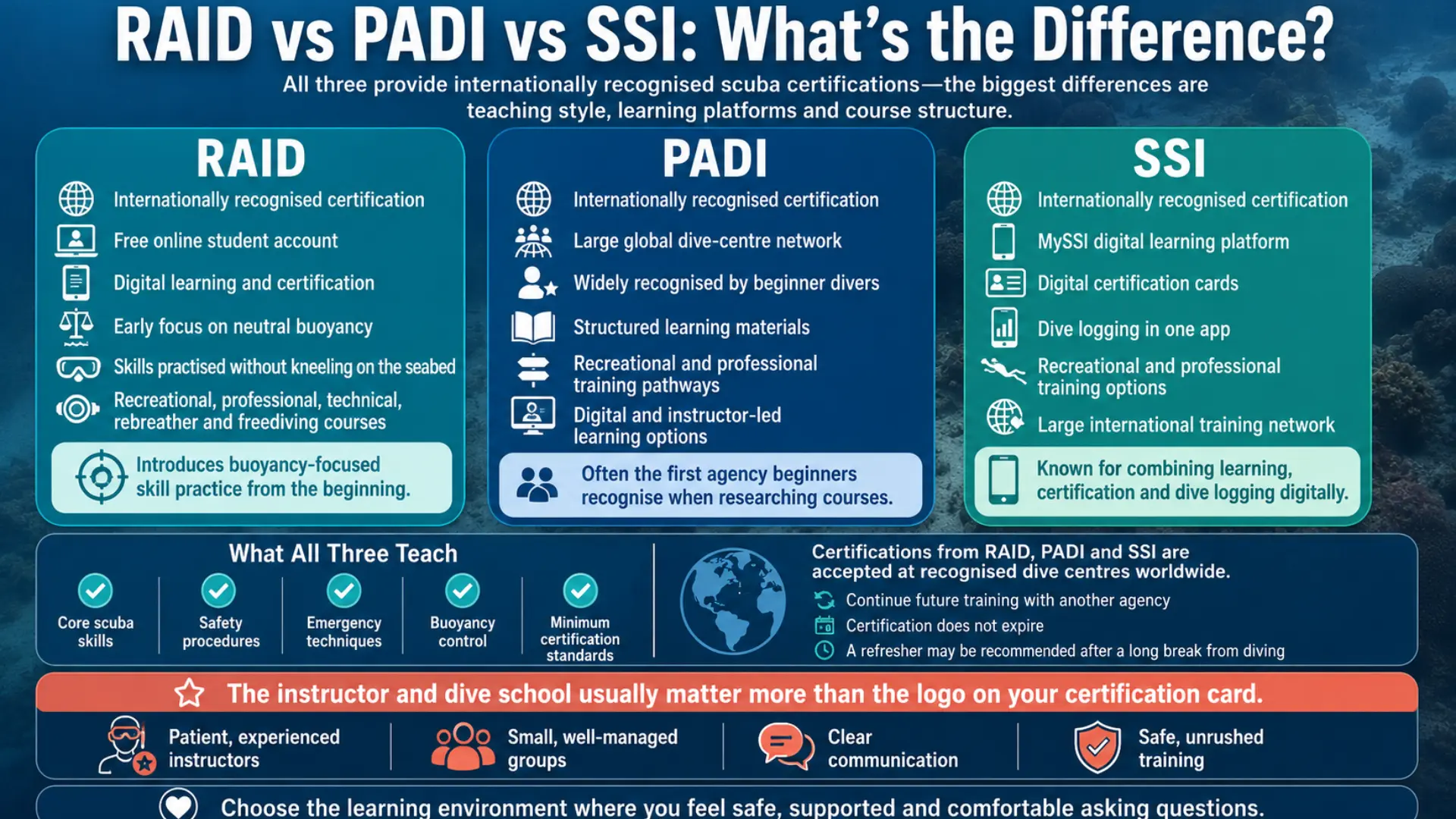 RAID vs PADI vs SSI: What’s the Difference?