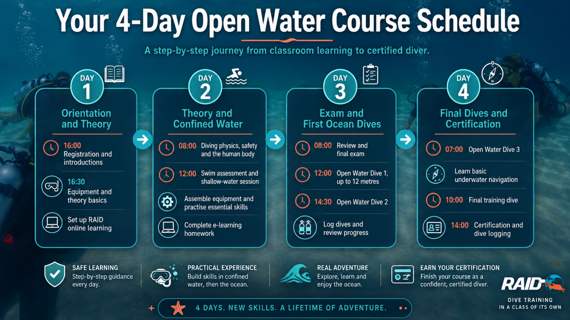 Typical Open Water Course Schedule